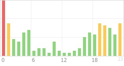 Online Time Chart