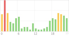 Online Time Chart