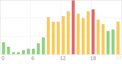 Online Time Chart