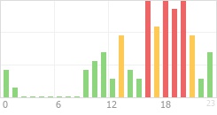 Online Time Chart