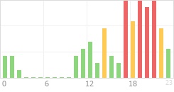 Online Time Chart