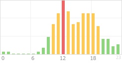 Online Time Chart