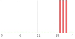 Online Time Chart