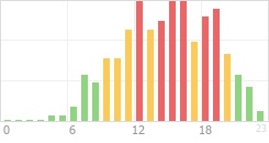 Online Time Chart