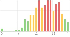 Online Time Chart