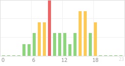 Online Time Chart