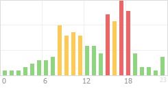 Online Time Chart