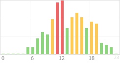 Online Time Chart