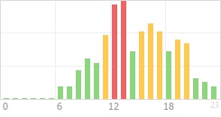 Online Time Chart