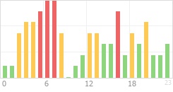 Online Time Chart