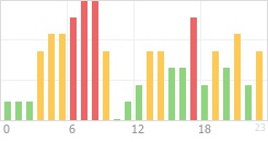 Online Time Chart