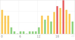 Online Time Chart