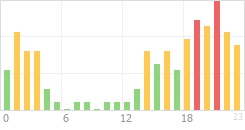 Online Time Chart