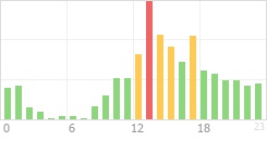 Online Time Chart