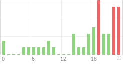 Online Time Chart