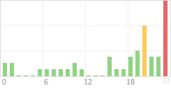 Online Time Chart