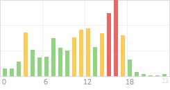 Online Time Chart