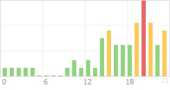 Online Time Chart