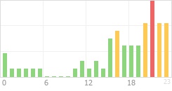 Online Time Chart