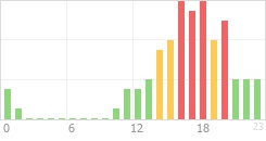 Online Time Chart