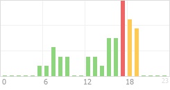 Online Time Chart