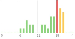 Online Time Chart