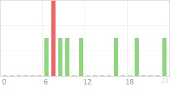 Online Time Chart