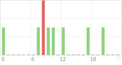 Online Time Chart