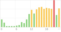 Online Time Chart