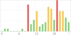 Online Time Chart