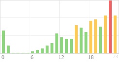 Online Time Chart