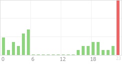 Online Time Chart