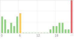 Online Time Chart