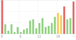 Online Time Chart