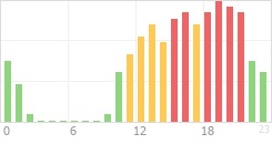 Online Time Chart