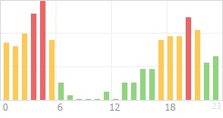 Online Time Chart