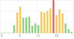 Online Time Chart