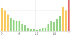 Online Time Chart