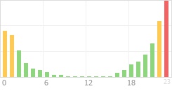 Online Time Chart