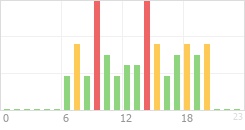 Online Time Chart