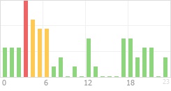 Online Time Chart