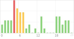 Online Time Chart