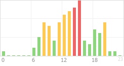 Online Time Chart