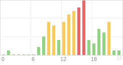 Online Time Chart