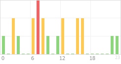 Online Time Chart