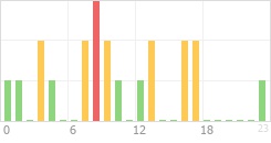 Online Time Chart