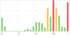 Online Time Chart