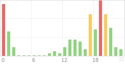 Online Time Chart