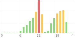 Online Time Chart