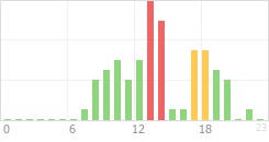 Online Time Chart